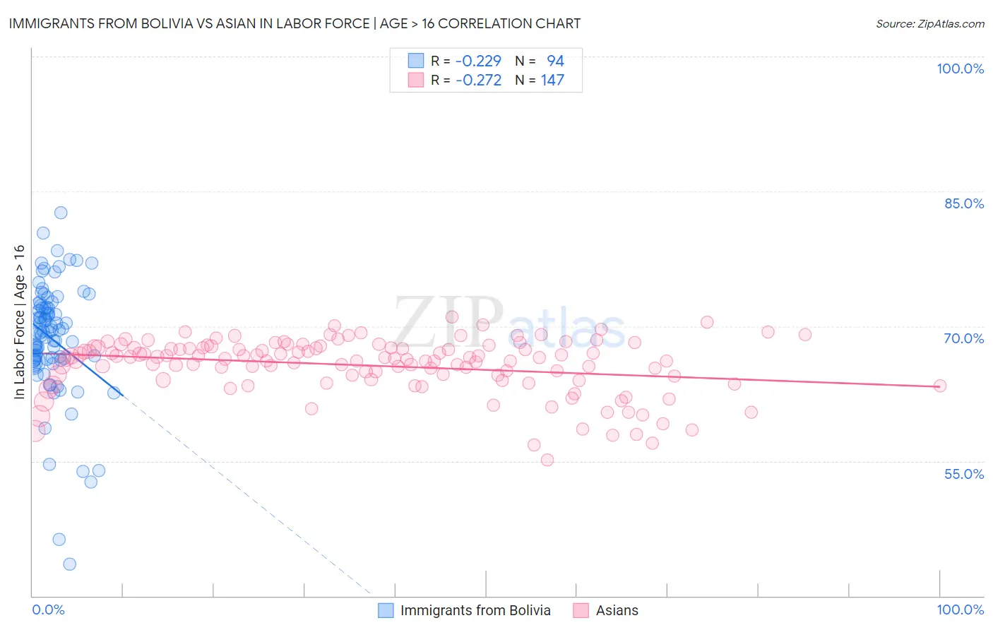 Immigrants from Bolivia vs Asian In Labor Force | Age > 16