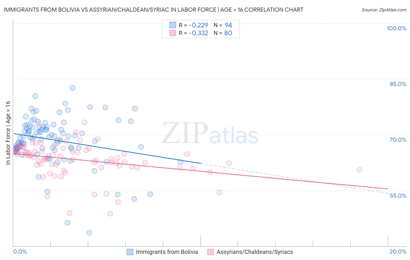Immigrants from Bolivia vs Assyrian/Chaldean/Syriac In Labor Force | Age > 16