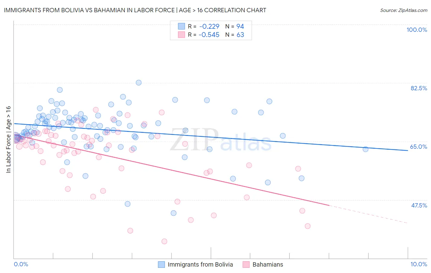 Immigrants from Bolivia vs Bahamian In Labor Force | Age > 16