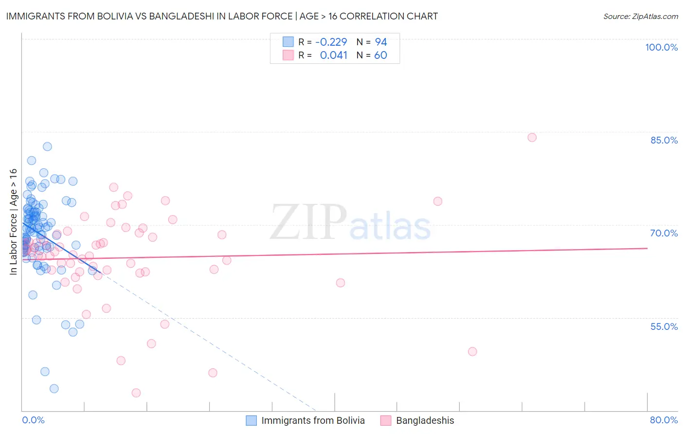 Immigrants from Bolivia vs Bangladeshi In Labor Force | Age > 16