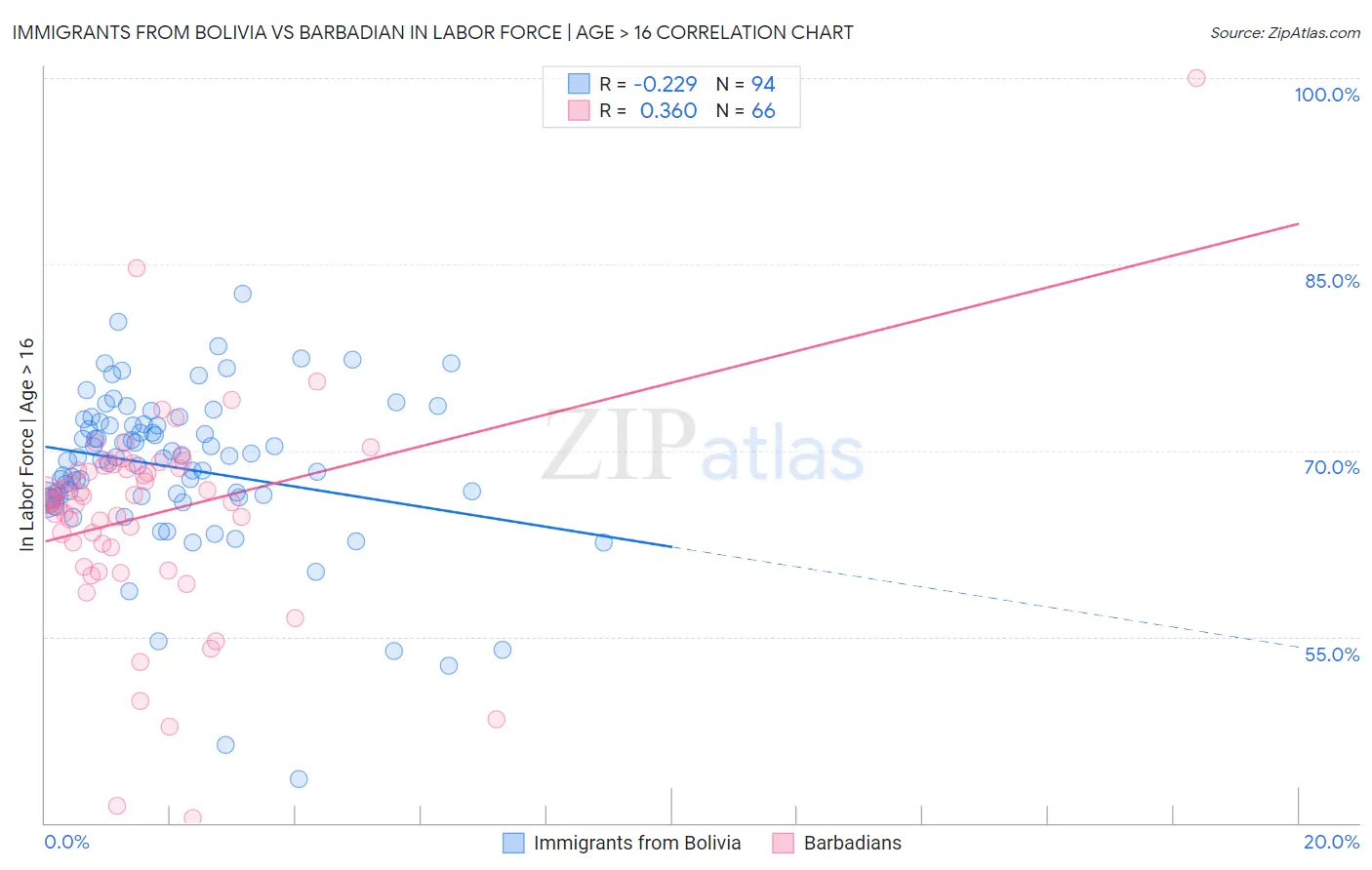 Immigrants from Bolivia vs Barbadian In Labor Force | Age > 16