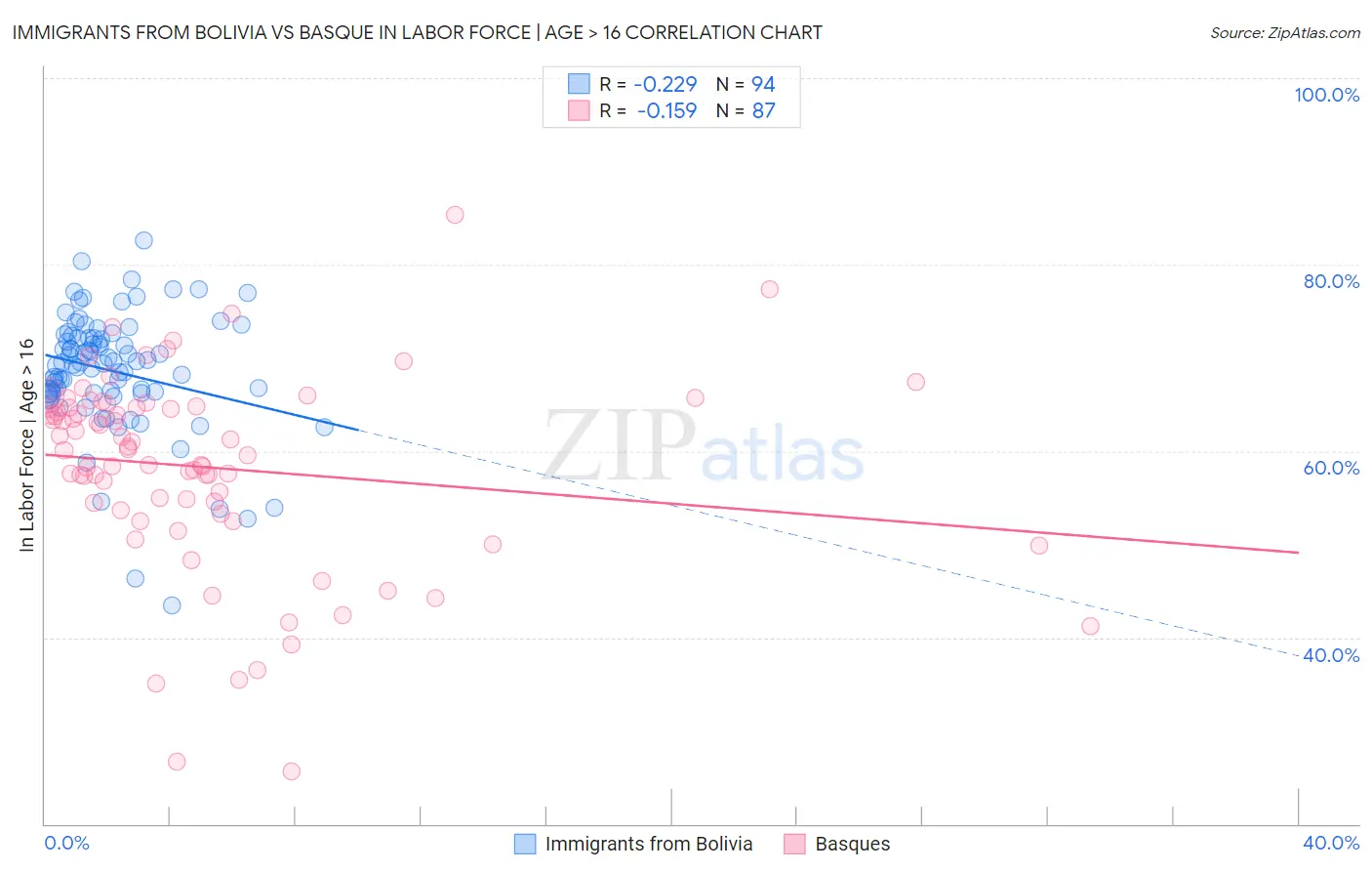 Immigrants from Bolivia vs Basque In Labor Force | Age > 16