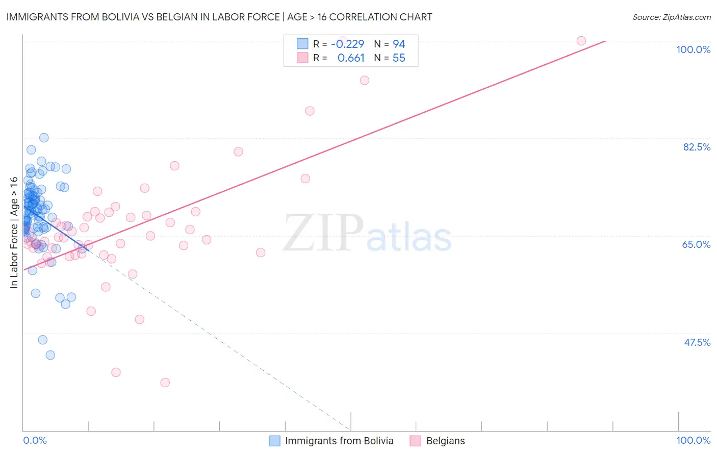 Immigrants from Bolivia vs Belgian In Labor Force | Age > 16