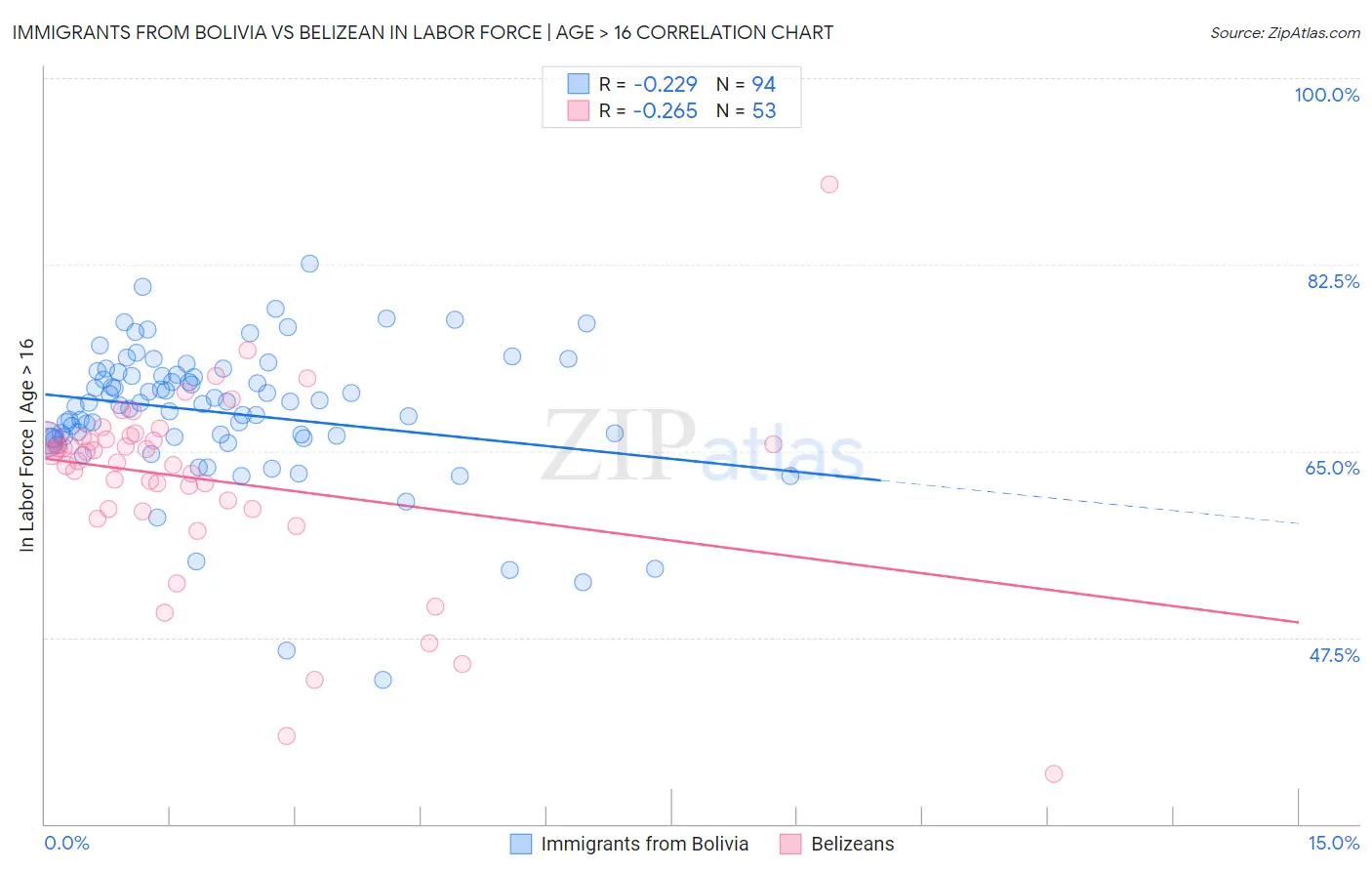 Immigrants from Bolivia vs Belizean In Labor Force | Age > 16