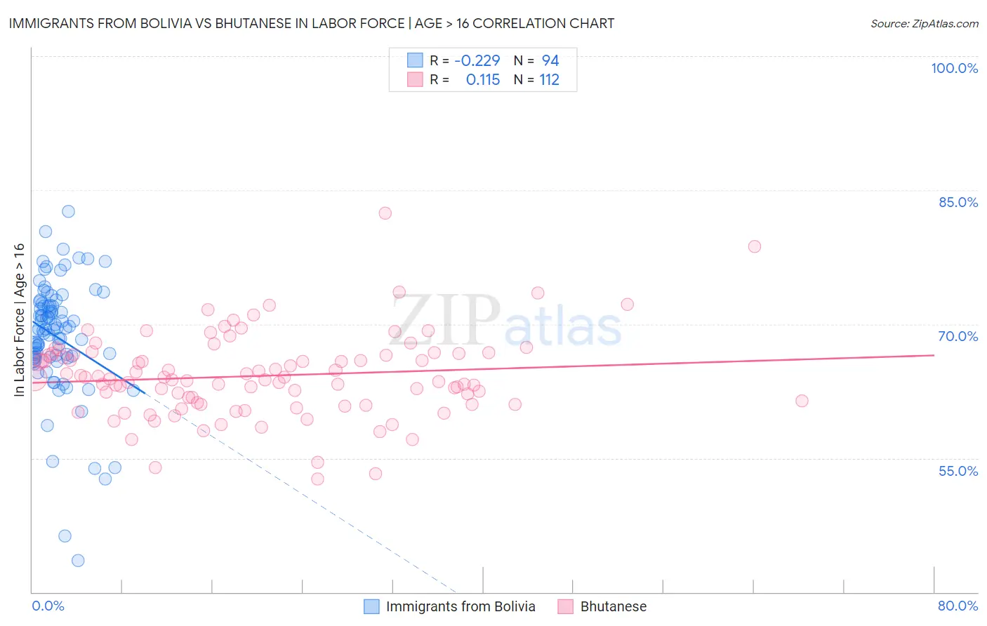 Immigrants from Bolivia vs Bhutanese In Labor Force | Age > 16