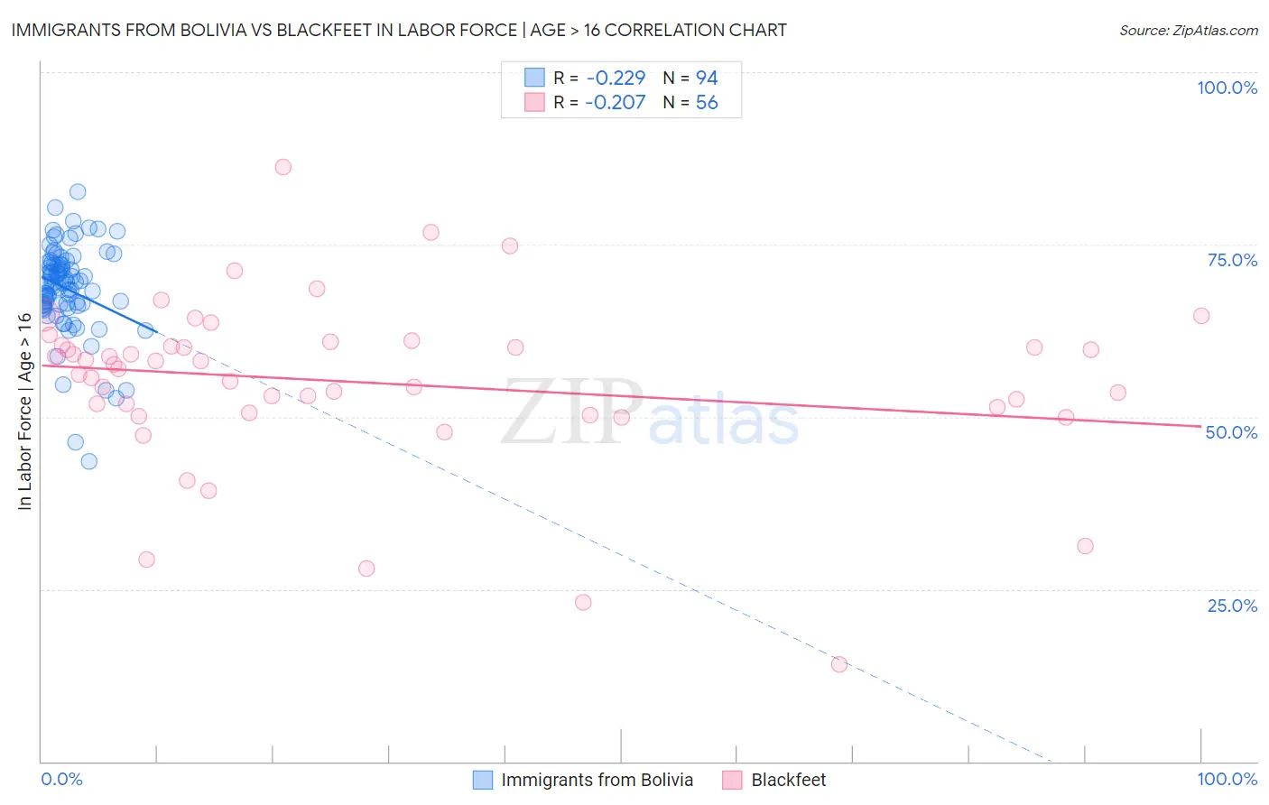 Immigrants from Bolivia vs Blackfeet In Labor Force | Age > 16