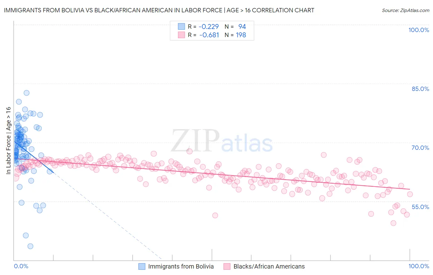 Immigrants from Bolivia vs Black/African American In Labor Force | Age > 16