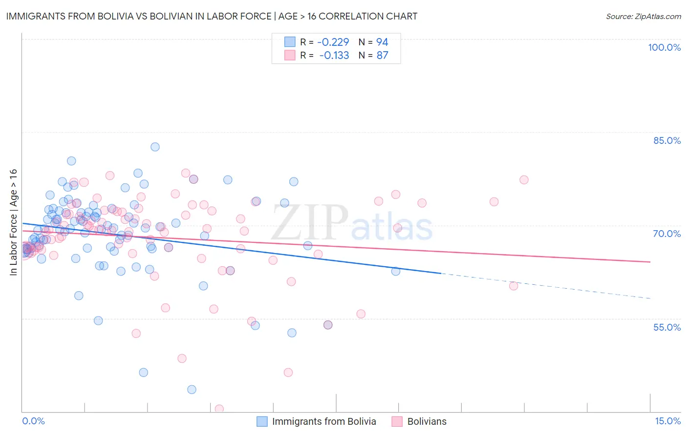 Immigrants from Bolivia vs Bolivian In Labor Force | Age > 16