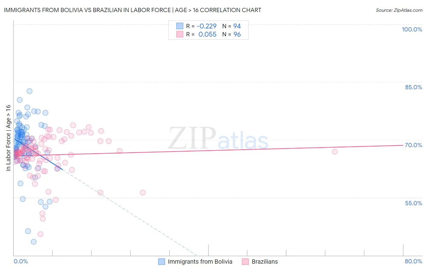 Immigrants from Bolivia vs Brazilian In Labor Force | Age > 16