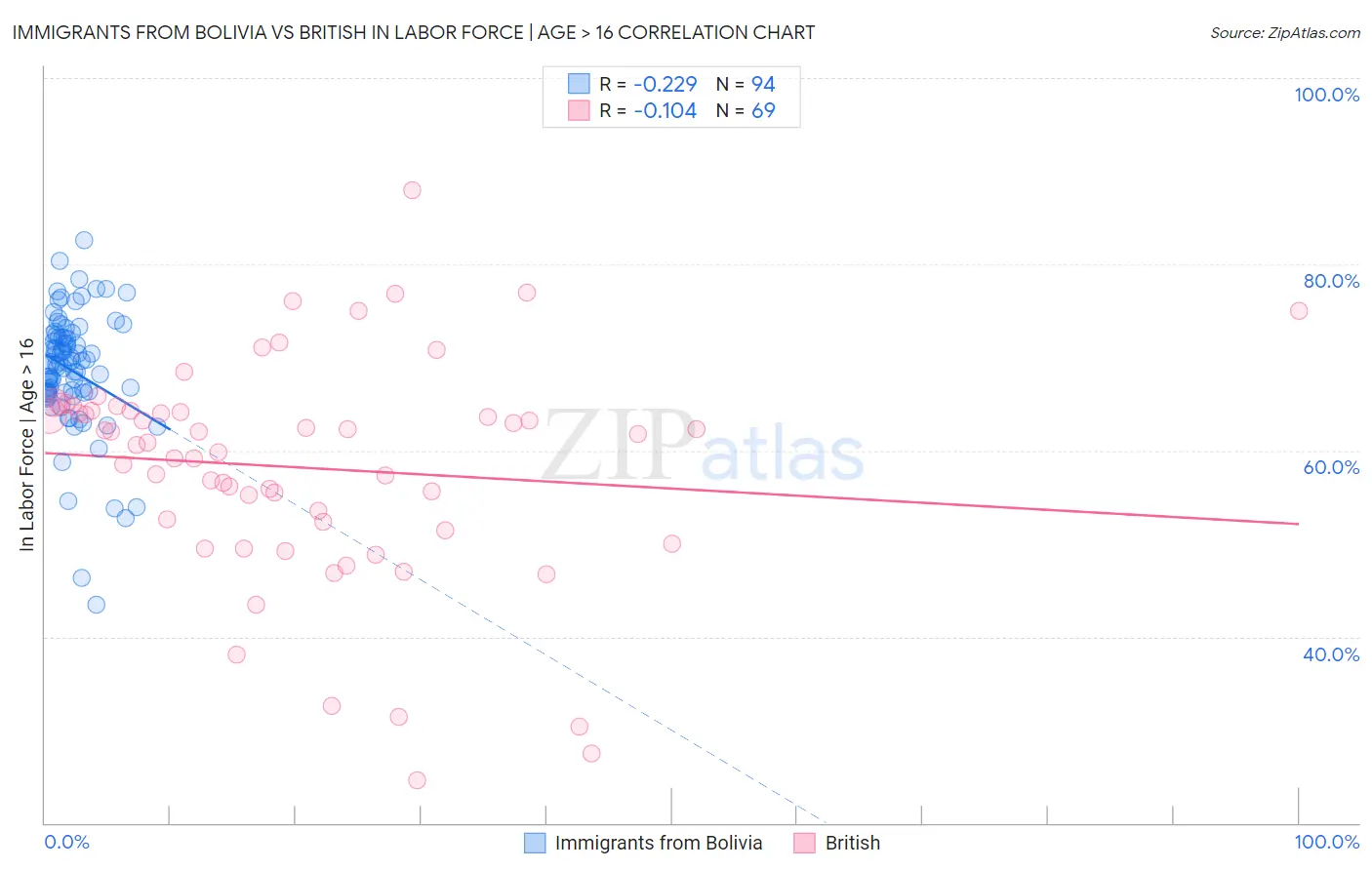 Immigrants from Bolivia vs British In Labor Force | Age > 16