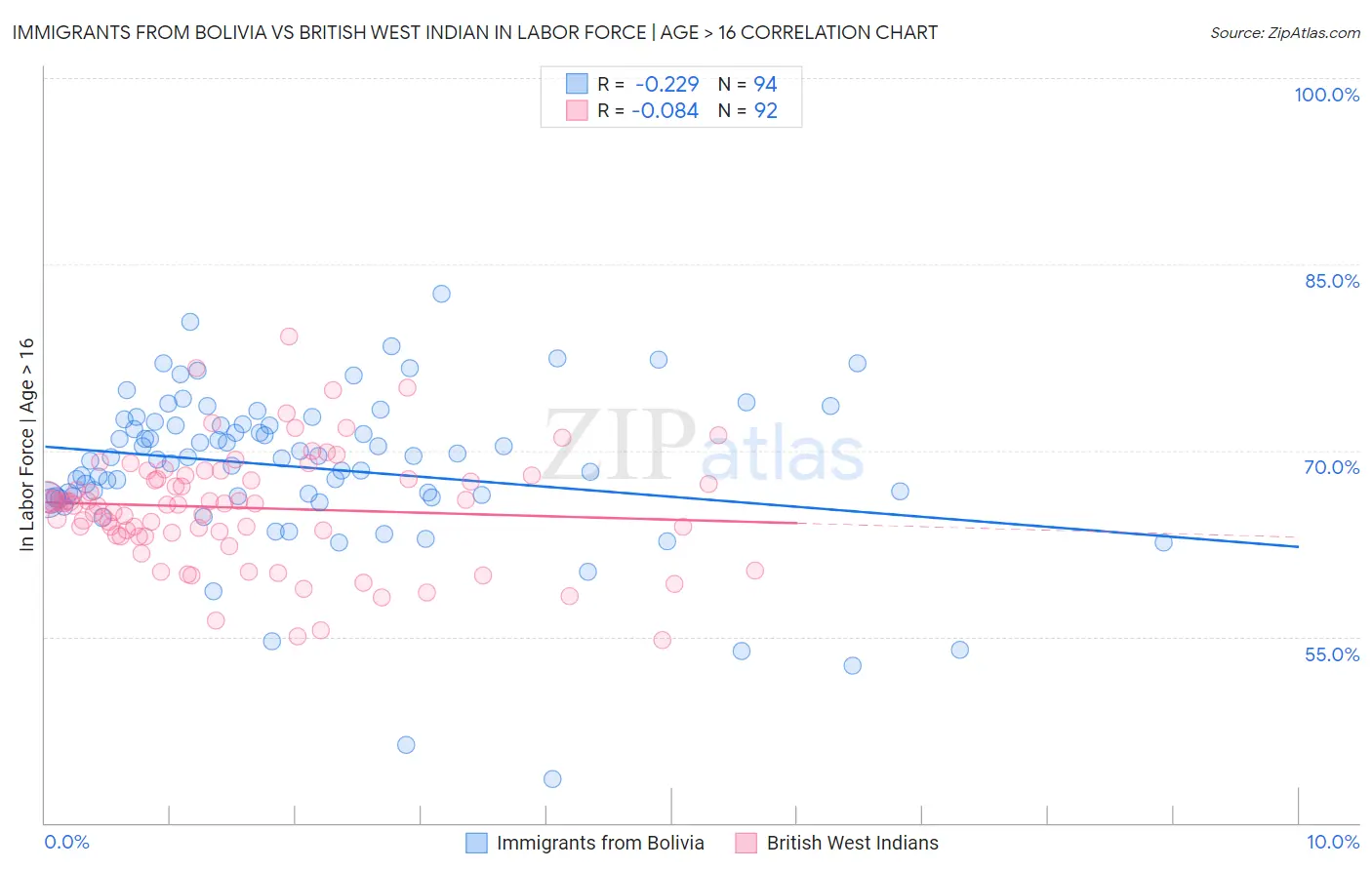 Immigrants from Bolivia vs British West Indian In Labor Force | Age > 16