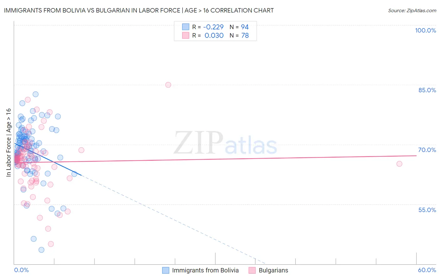 Immigrants from Bolivia vs Bulgarian In Labor Force | Age > 16