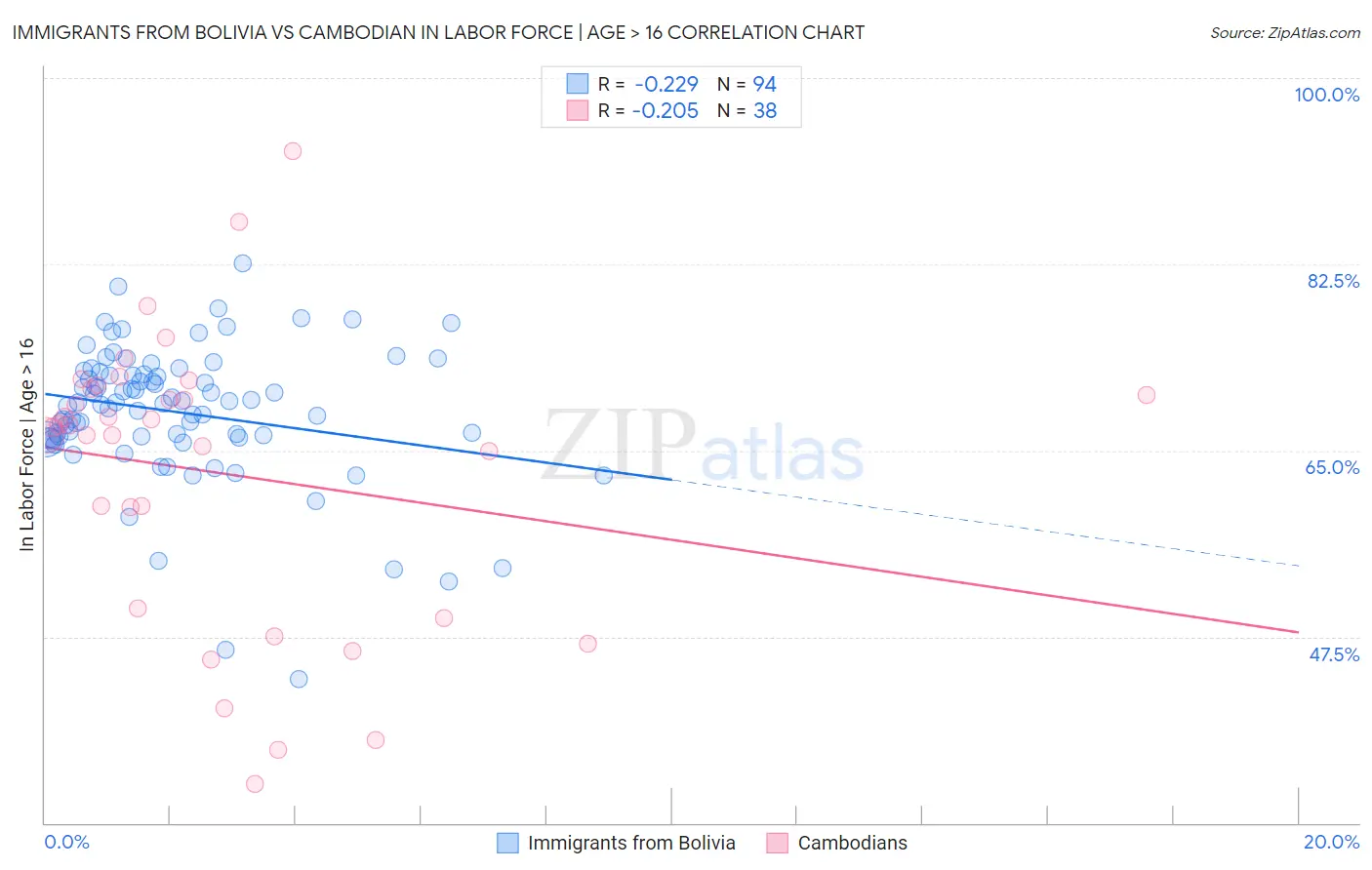 Immigrants from Bolivia vs Cambodian In Labor Force | Age > 16