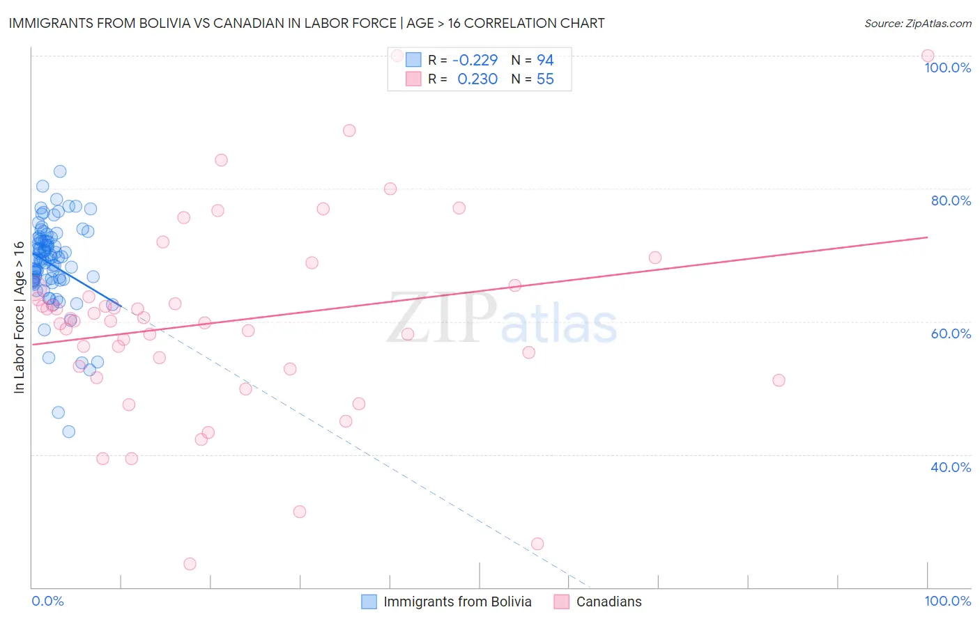Immigrants from Bolivia vs Canadian In Labor Force | Age > 16