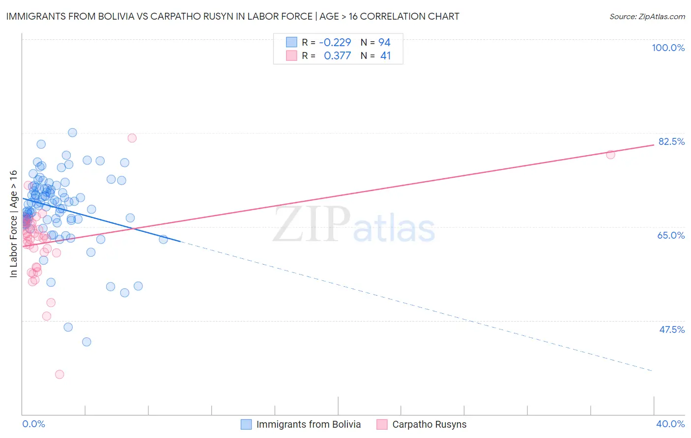 Immigrants from Bolivia vs Carpatho Rusyn In Labor Force | Age > 16