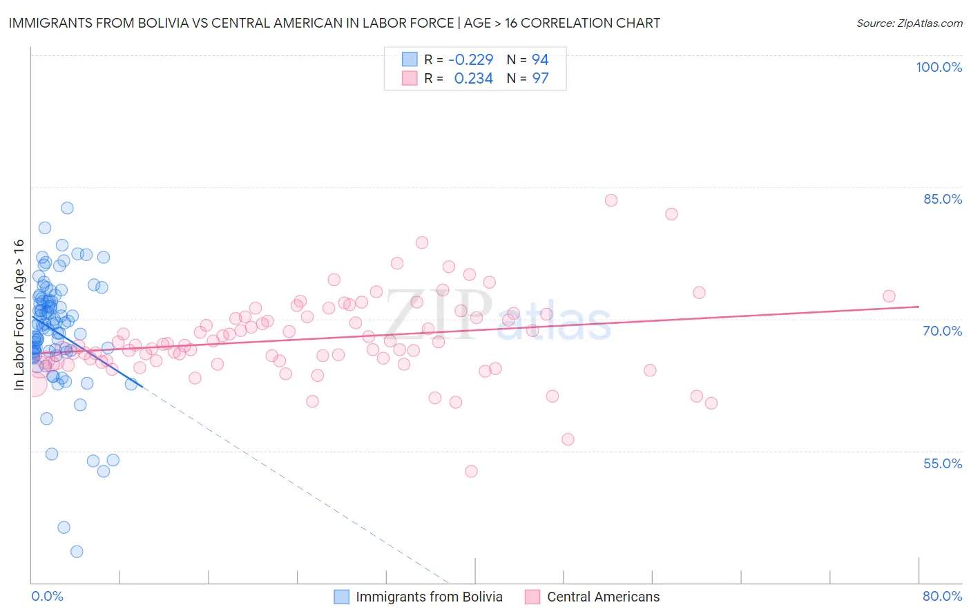 Immigrants from Bolivia vs Central American In Labor Force | Age > 16