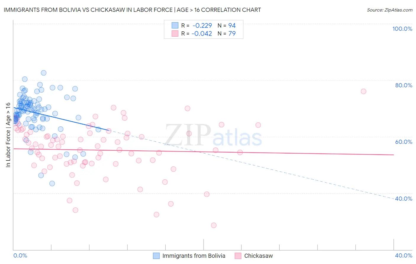 Immigrants from Bolivia vs Chickasaw In Labor Force | Age > 16