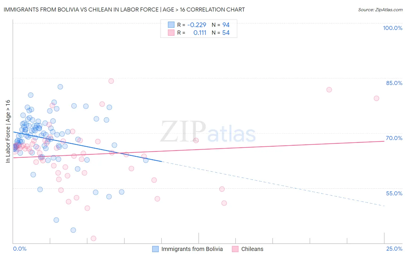 Immigrants from Bolivia vs Chilean In Labor Force | Age > 16