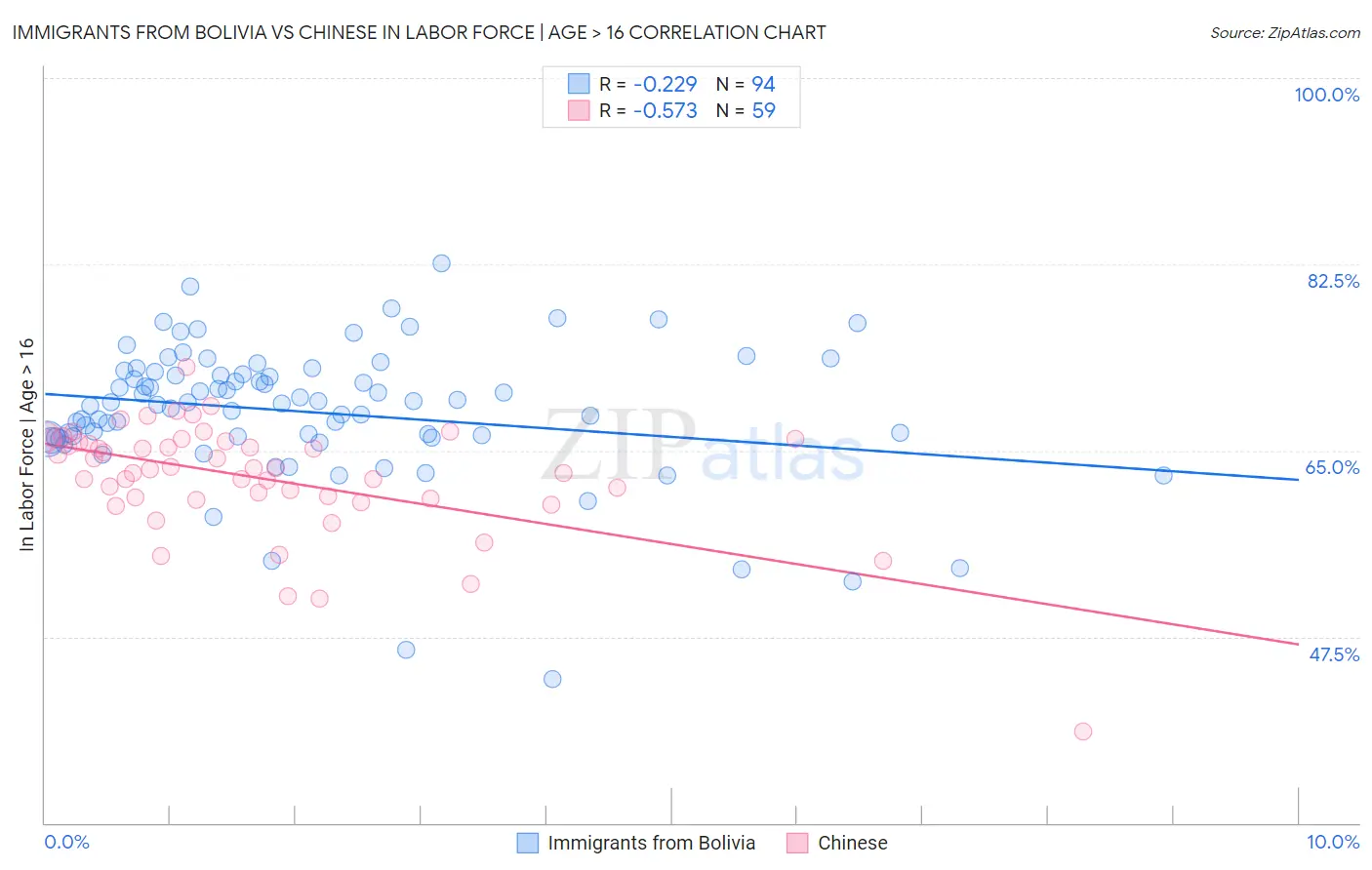 Immigrants from Bolivia vs Chinese In Labor Force | Age > 16