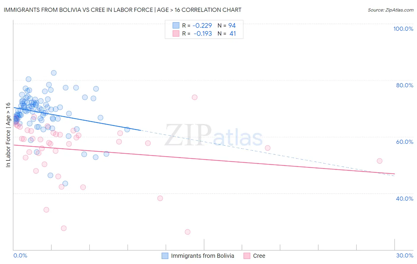 Immigrants from Bolivia vs Cree In Labor Force | Age > 16