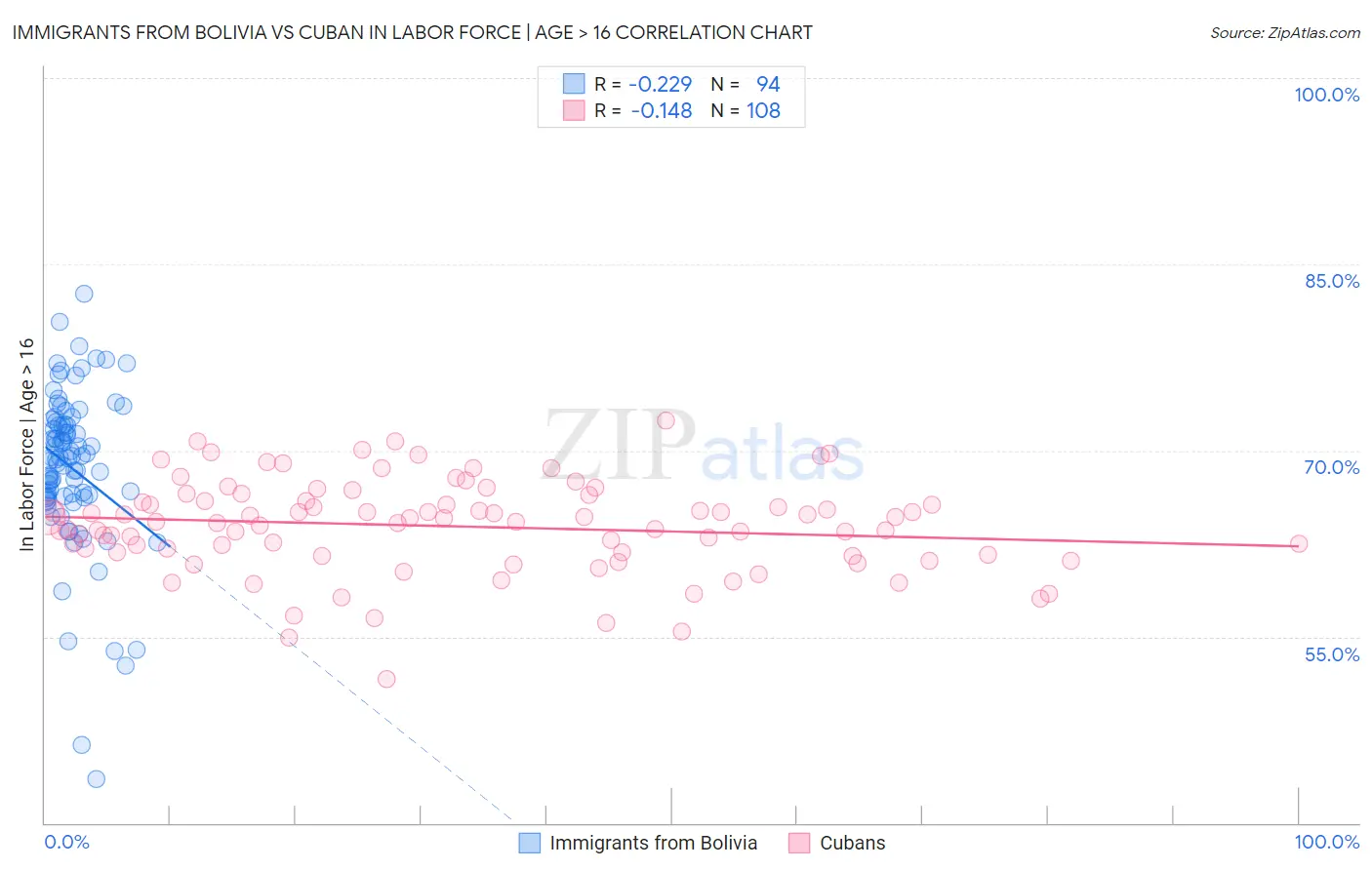 Immigrants from Bolivia vs Cuban In Labor Force | Age > 16