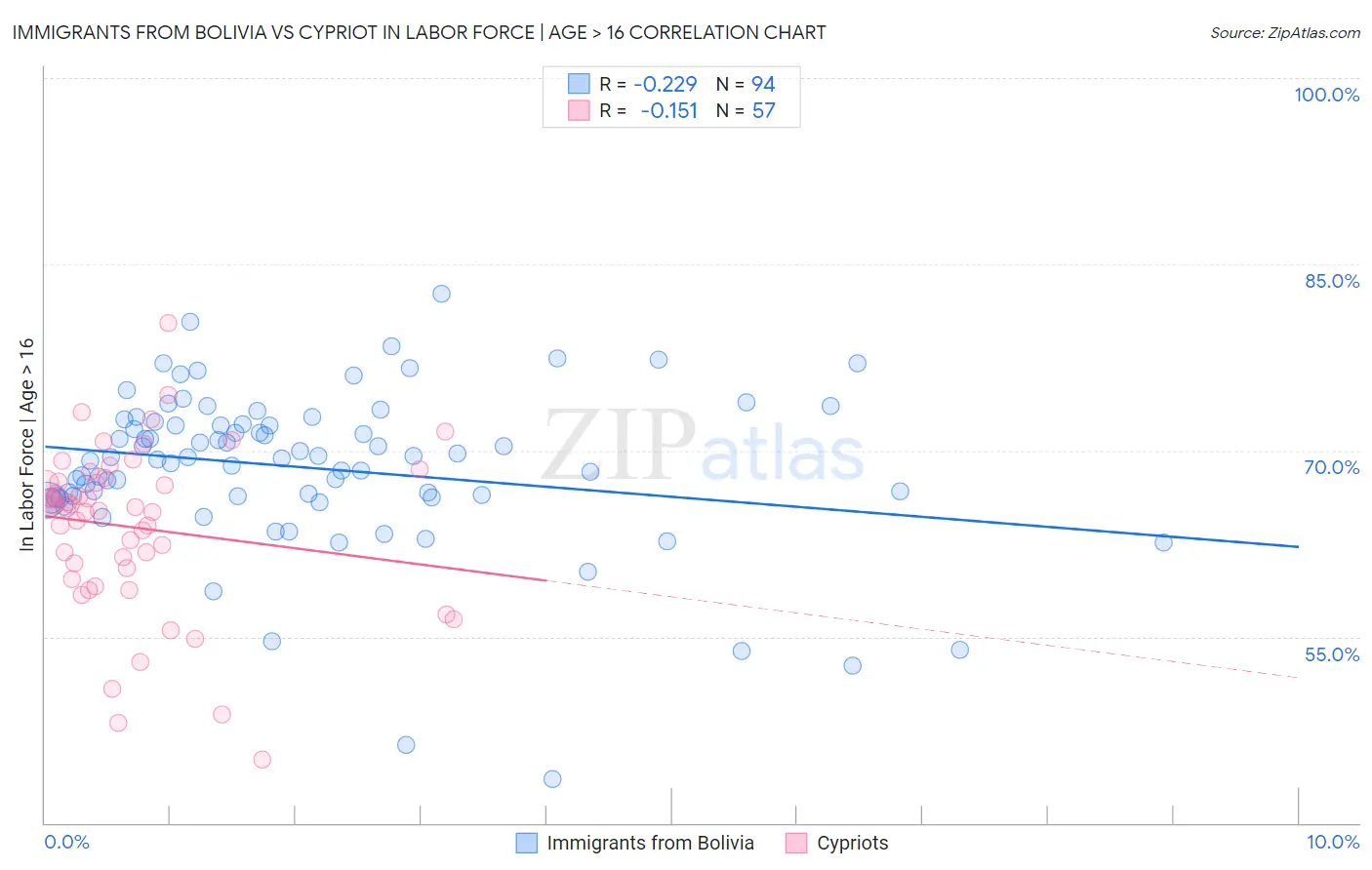 Immigrants from Bolivia vs Cypriot In Labor Force | Age > 16