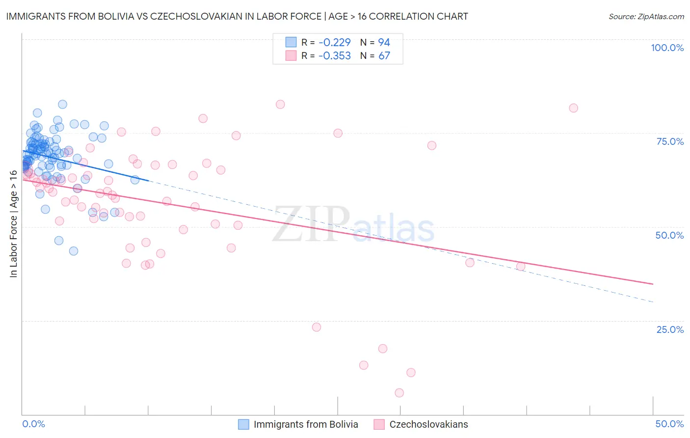 Immigrants from Bolivia vs Czechoslovakian In Labor Force | Age > 16