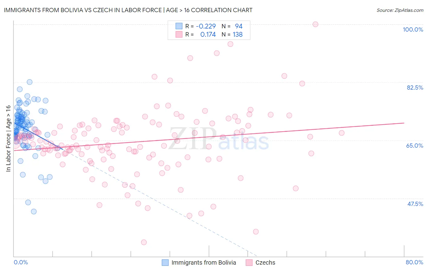 Immigrants from Bolivia vs Czech In Labor Force | Age > 16