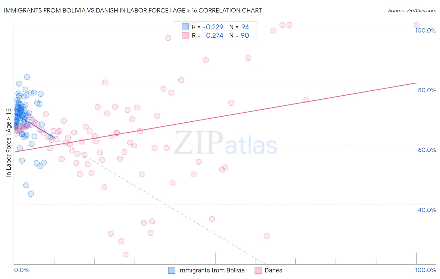 Immigrants from Bolivia vs Danish In Labor Force | Age > 16