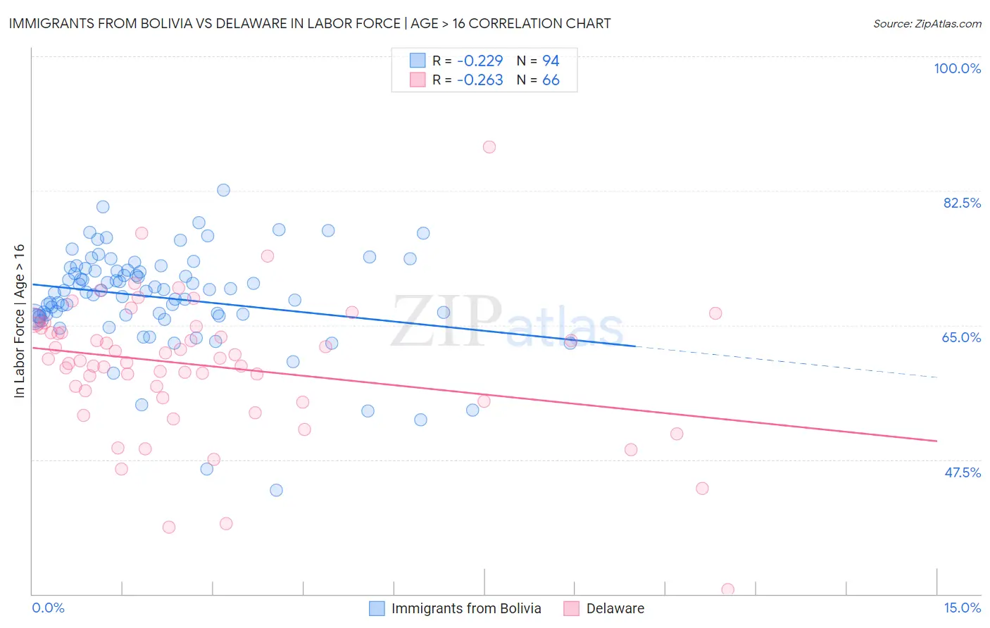 Immigrants from Bolivia vs Delaware In Labor Force | Age > 16