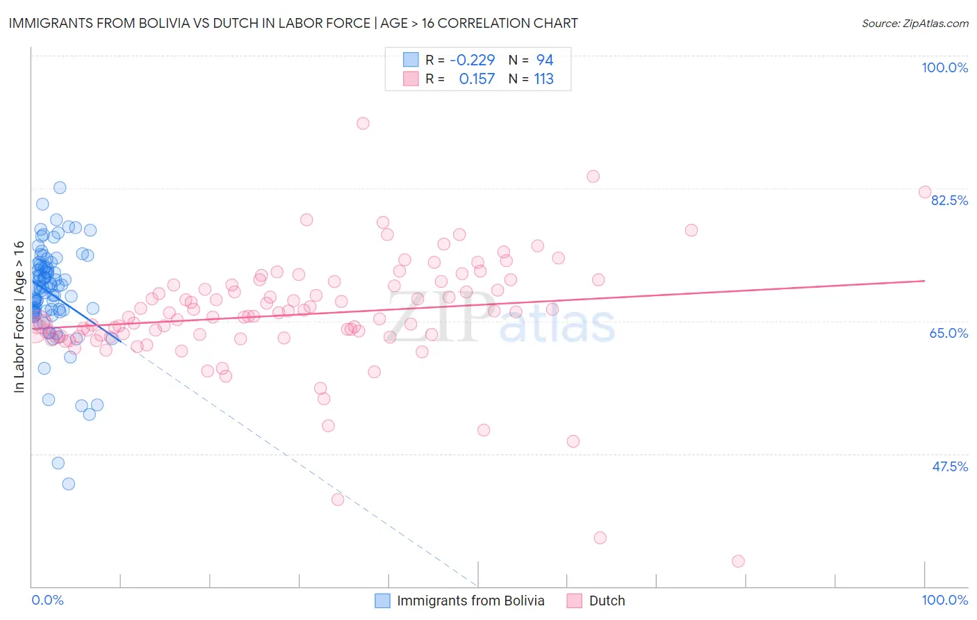 Immigrants from Bolivia vs Dutch In Labor Force | Age > 16