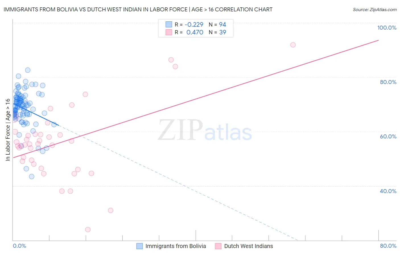 Immigrants from Bolivia vs Dutch West Indian In Labor Force | Age > 16