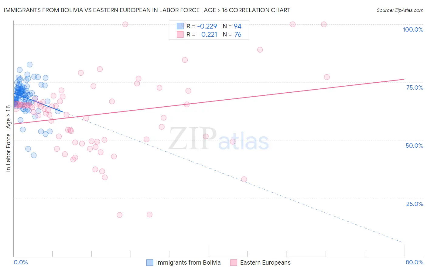Immigrants from Bolivia vs Eastern European In Labor Force | Age > 16