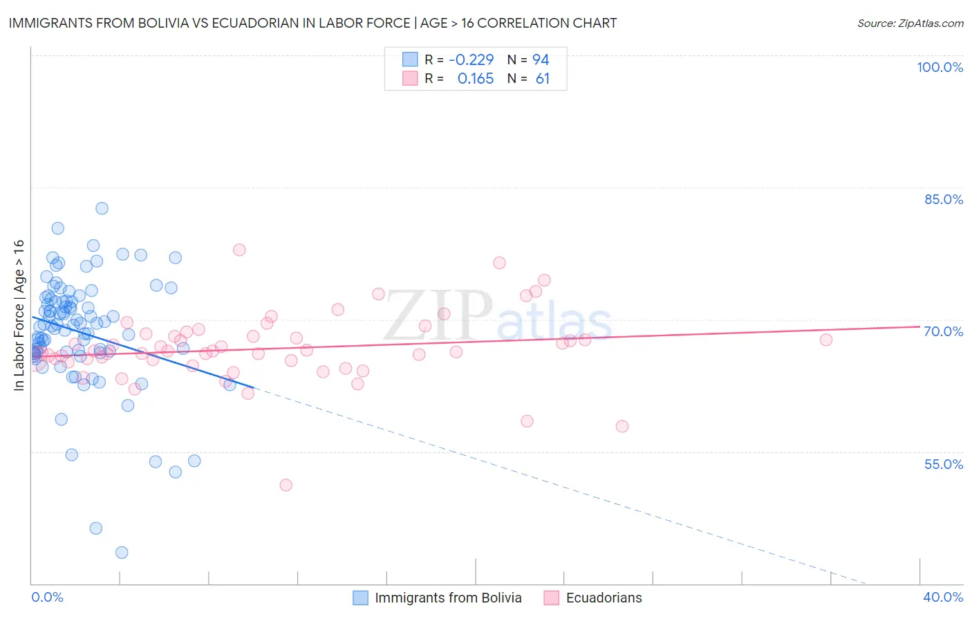 Immigrants from Bolivia vs Ecuadorian In Labor Force | Age > 16