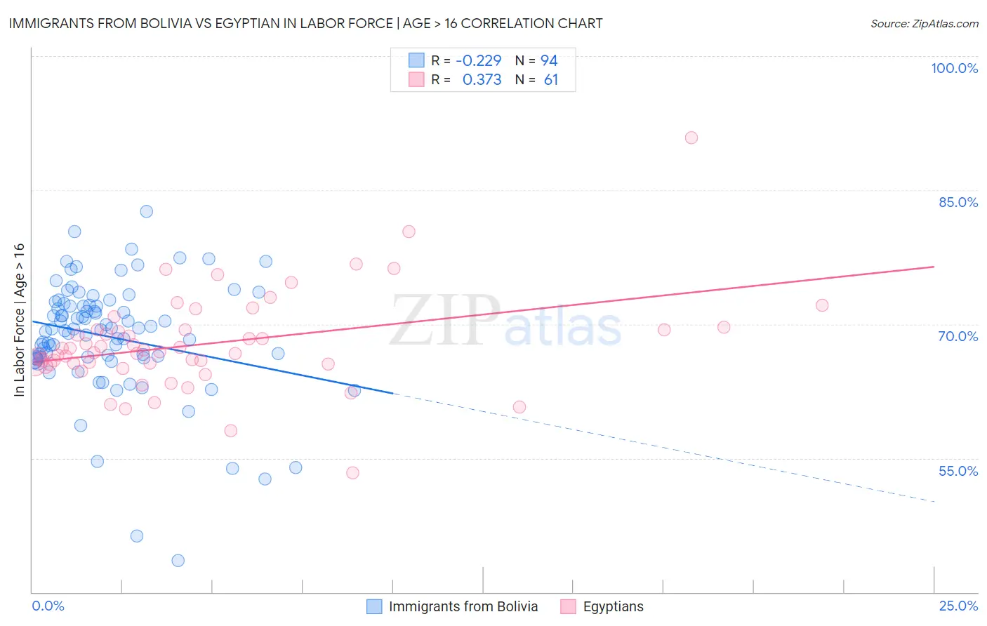 Immigrants from Bolivia vs Egyptian In Labor Force | Age > 16