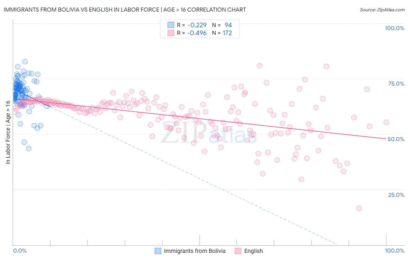 Immigrants from Bolivia vs English In Labor Force | Age > 16