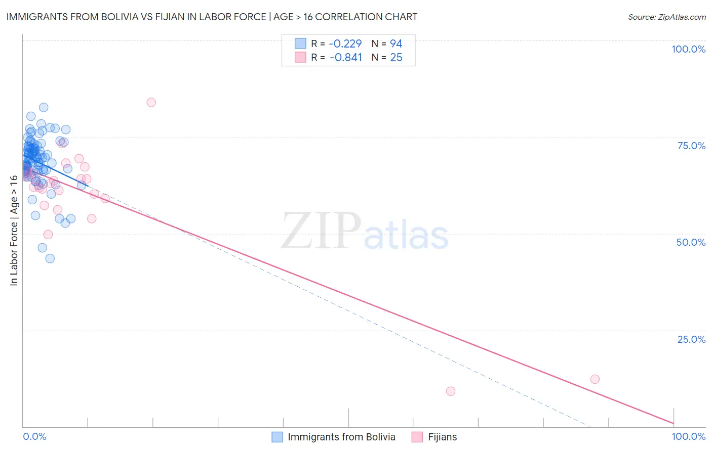 Immigrants from Bolivia vs Fijian In Labor Force | Age > 16