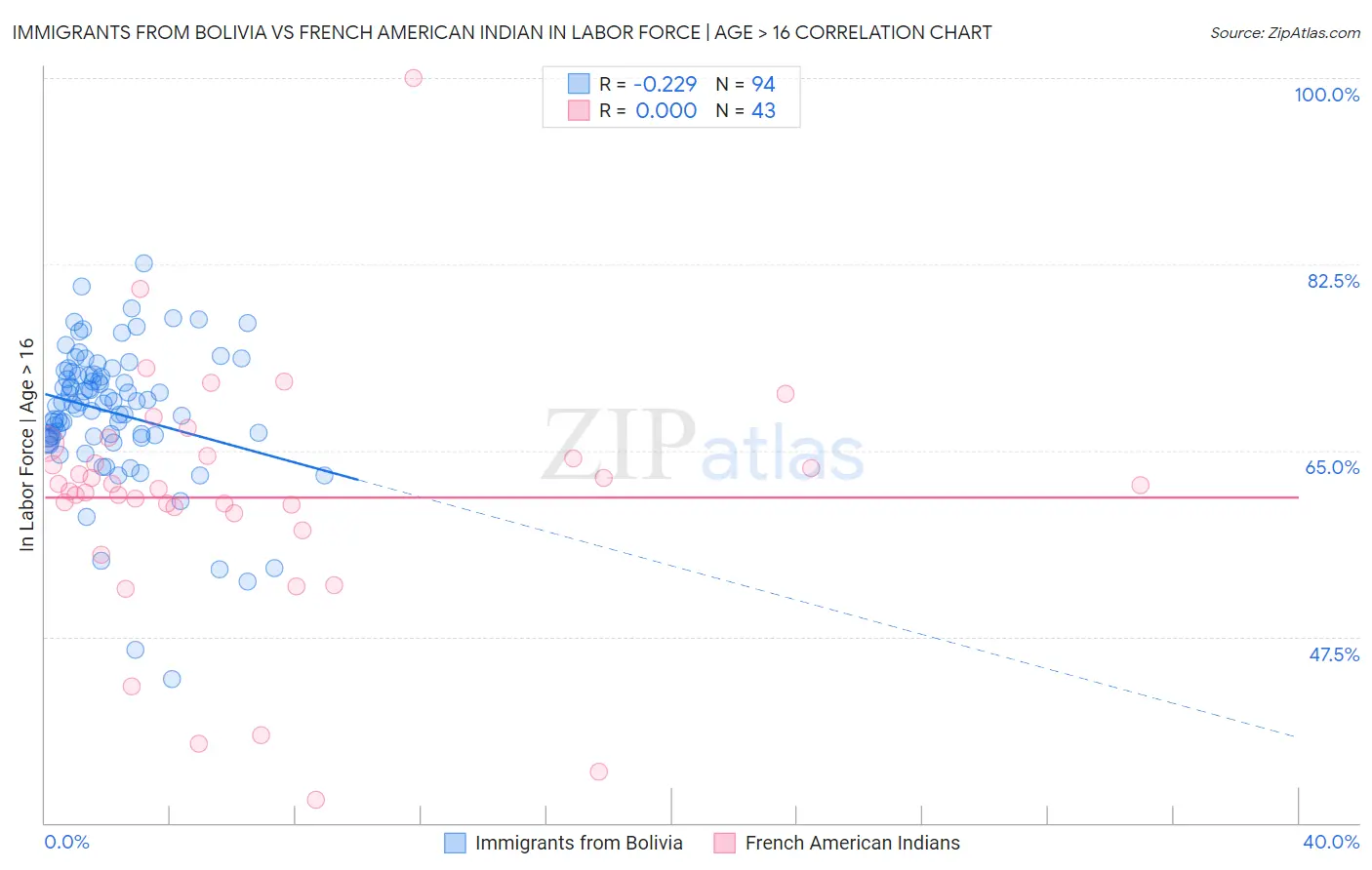 Immigrants from Bolivia vs French American Indian In Labor Force | Age > 16
