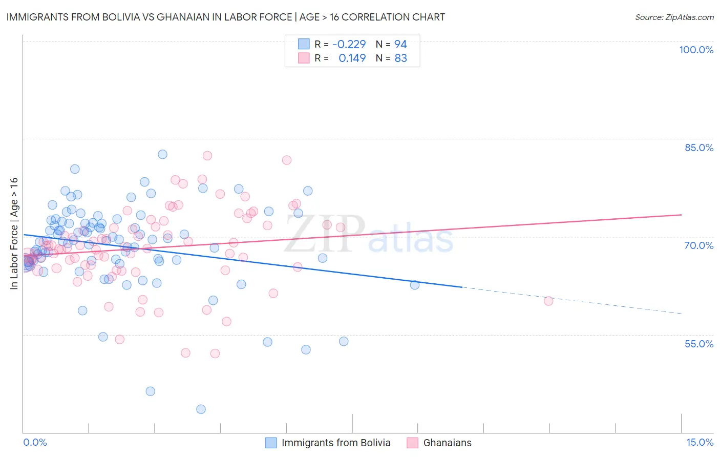 Immigrants from Bolivia vs Ghanaian In Labor Force | Age > 16