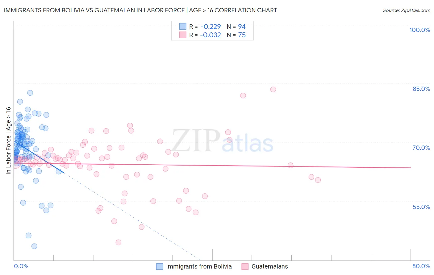 Immigrants from Bolivia vs Guatemalan In Labor Force | Age > 16