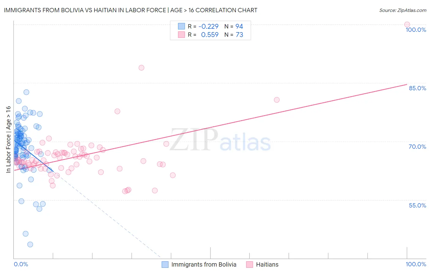 Immigrants from Bolivia vs Haitian In Labor Force | Age > 16