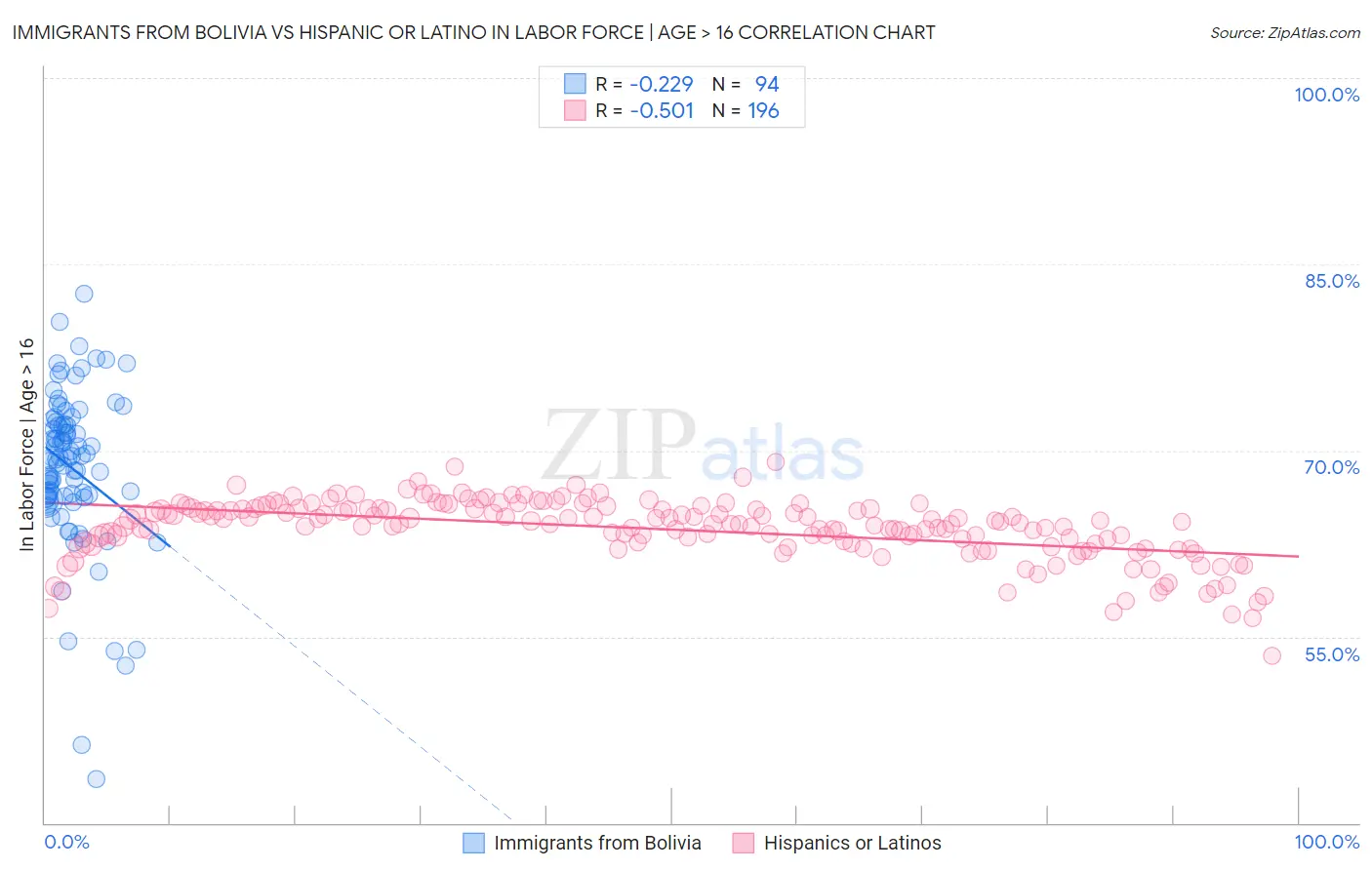 Immigrants from Bolivia vs Hispanic or Latino In Labor Force | Age > 16