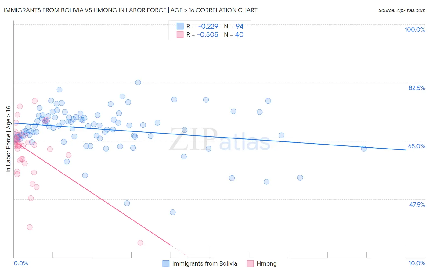Immigrants from Bolivia vs Hmong In Labor Force | Age > 16