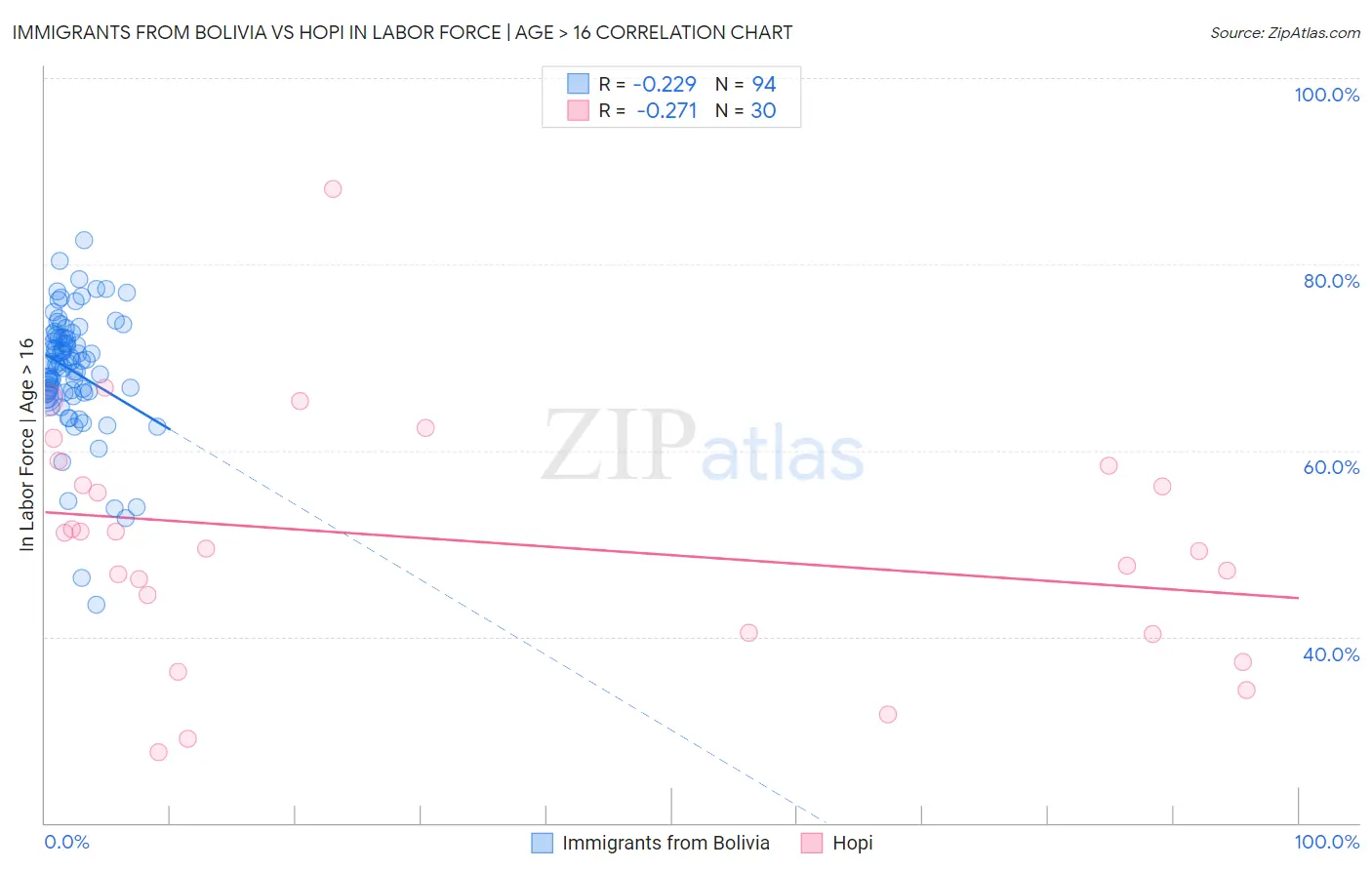 Immigrants from Bolivia vs Hopi In Labor Force | Age > 16