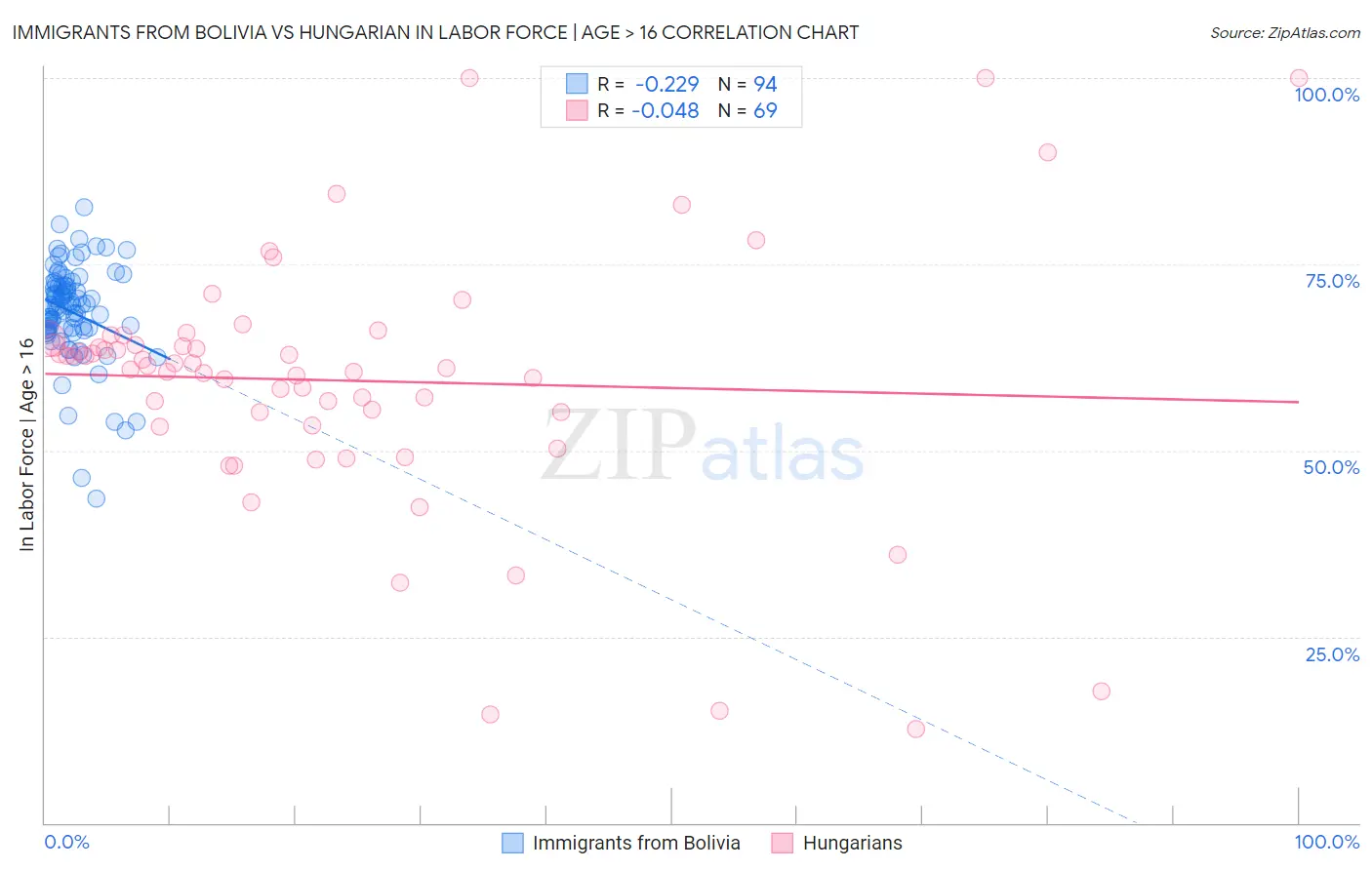 Immigrants from Bolivia vs Hungarian In Labor Force | Age > 16