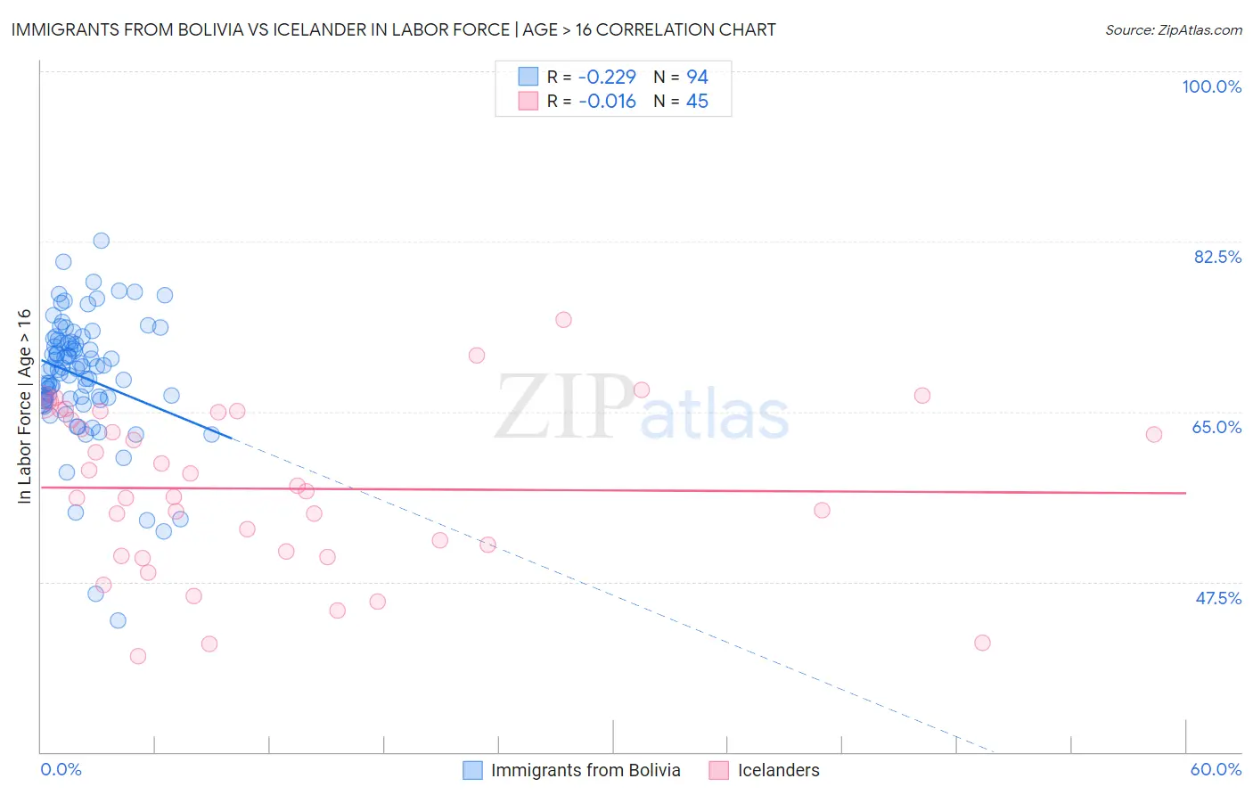 Immigrants from Bolivia vs Icelander In Labor Force | Age > 16