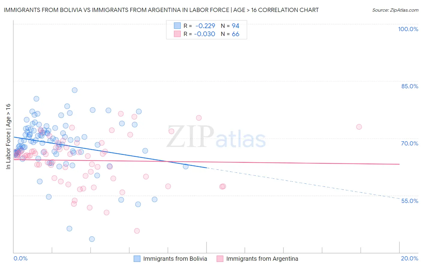 Immigrants from Bolivia vs Immigrants from Argentina In Labor Force | Age > 16
