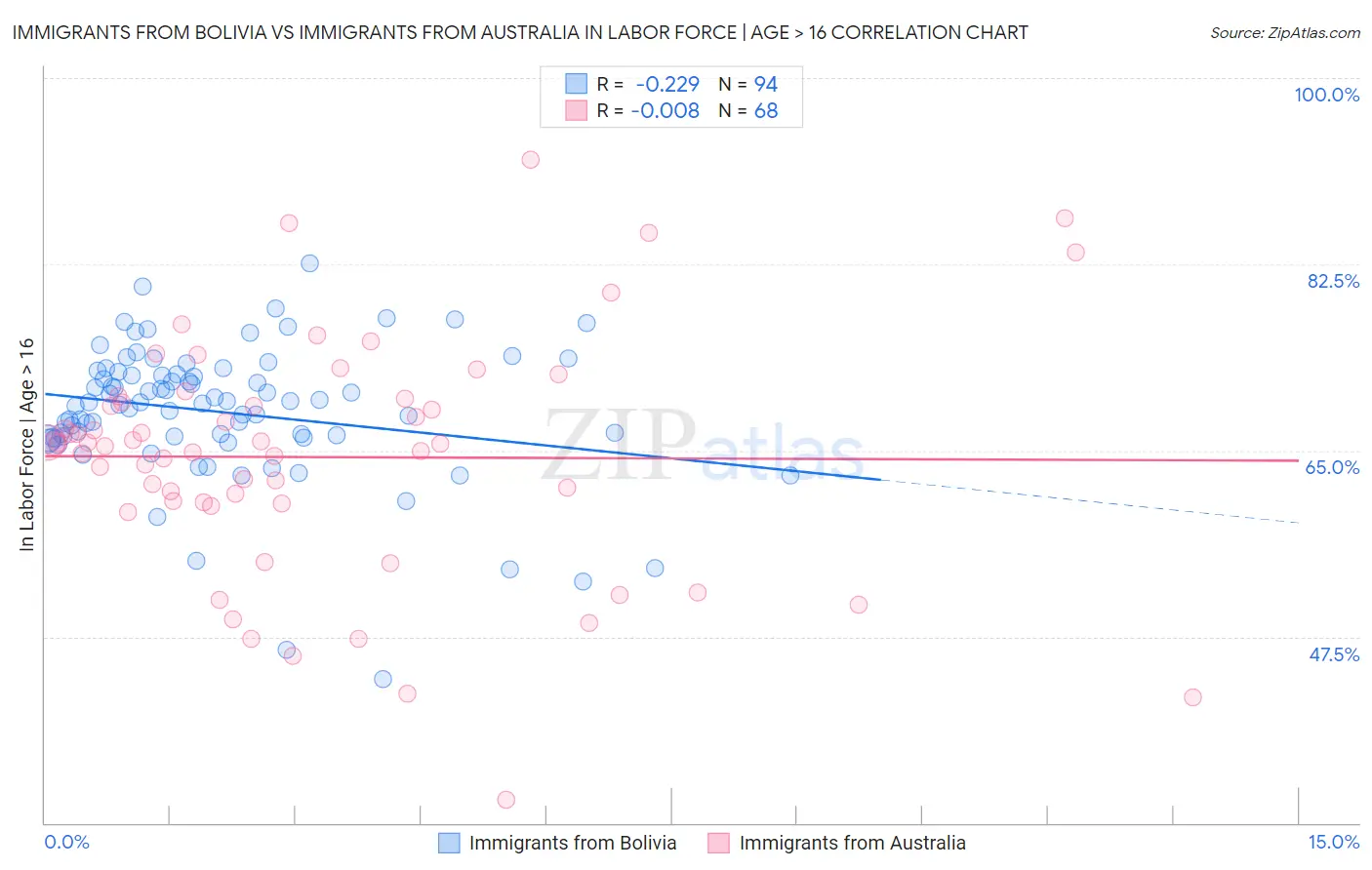 Immigrants from Bolivia vs Immigrants from Australia In Labor Force | Age > 16