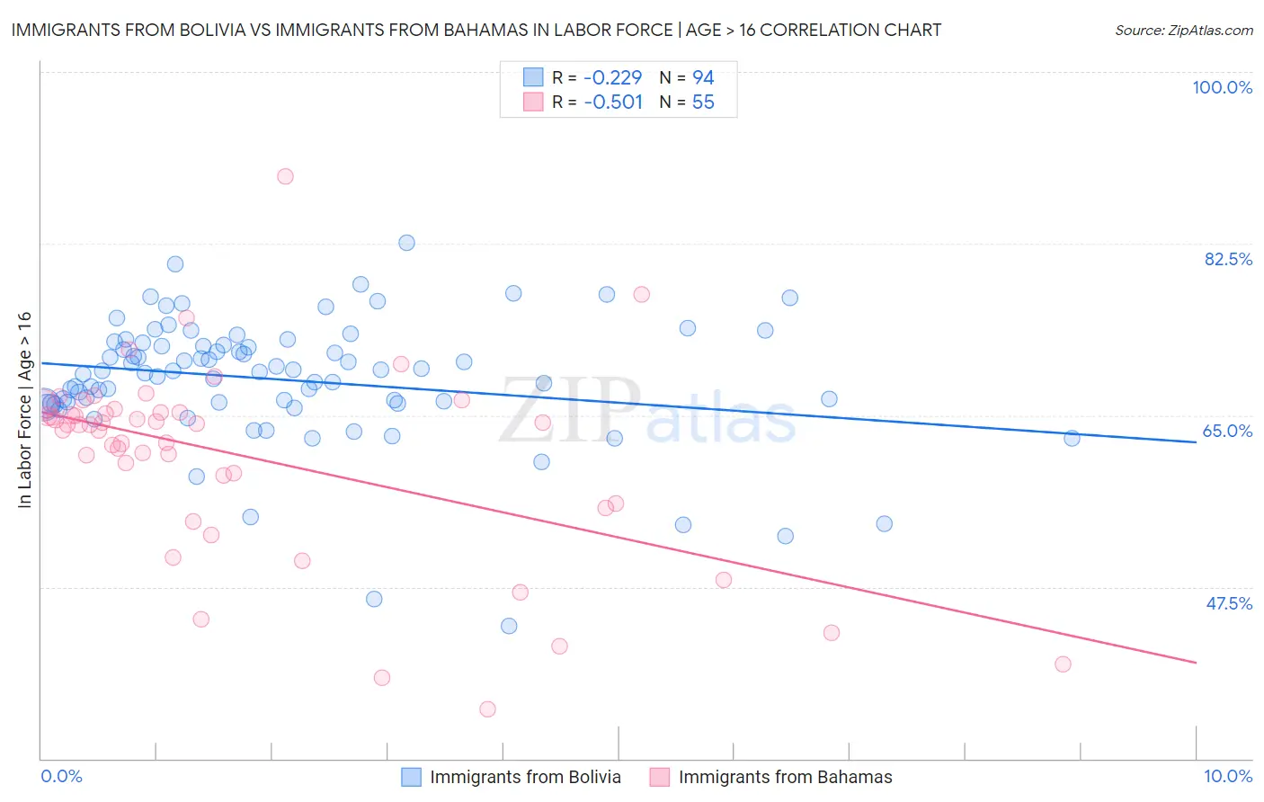 Immigrants from Bolivia vs Immigrants from Bahamas In Labor Force | Age > 16