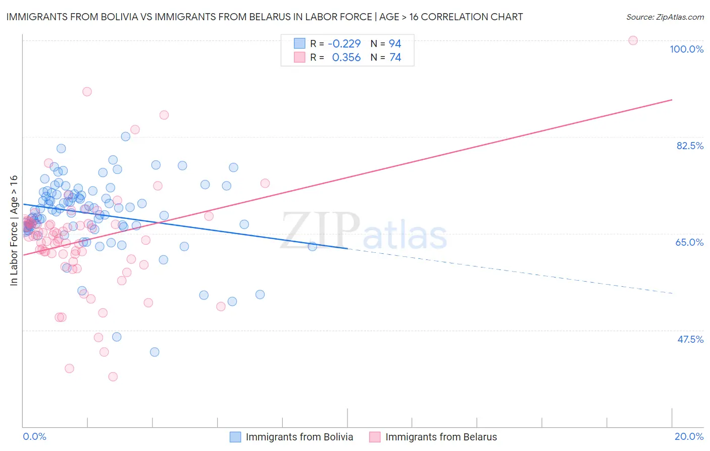 Immigrants from Bolivia vs Immigrants from Belarus In Labor Force | Age > 16